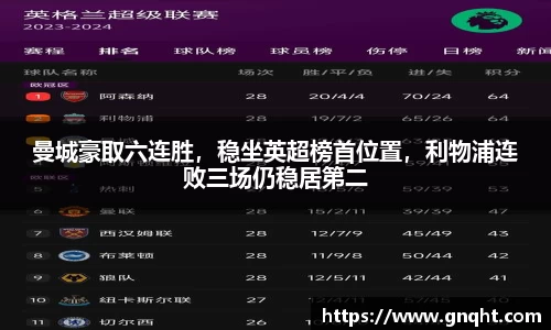 曼城豪取六连胜，稳坐英超榜首位置，利物浦连败三场仍稳居第二