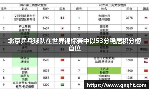 北京乒乓球队在世界锦标赛中以53分稳居积分榜首位